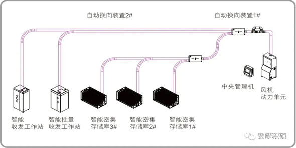 智能土壤庫樣品儲(chǔ)送系統(tǒng)
