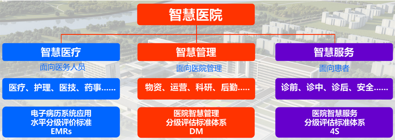 智慧醫(yī)療