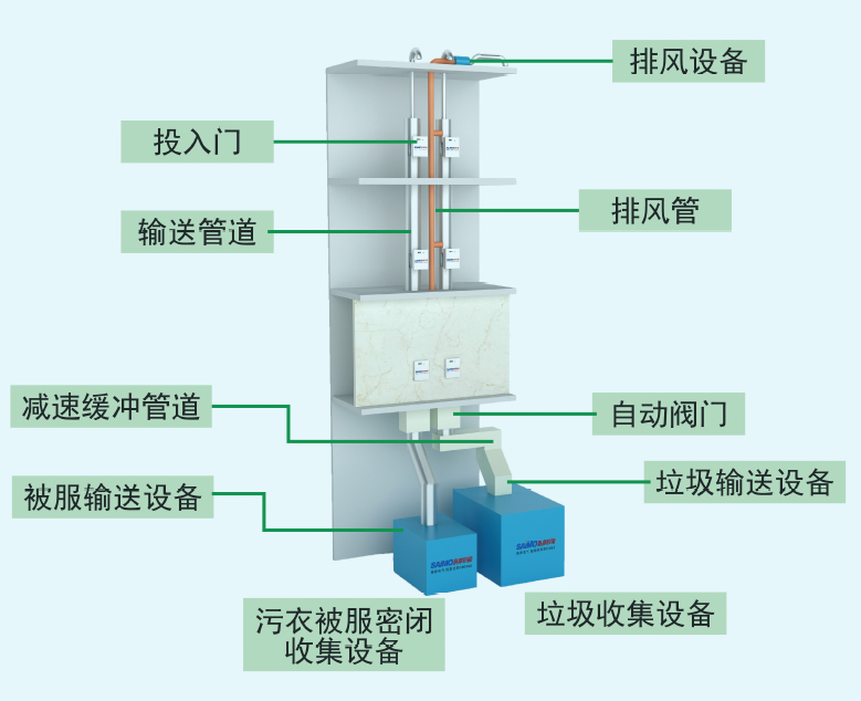 智能垃圾/被服回收系統(tǒng)
